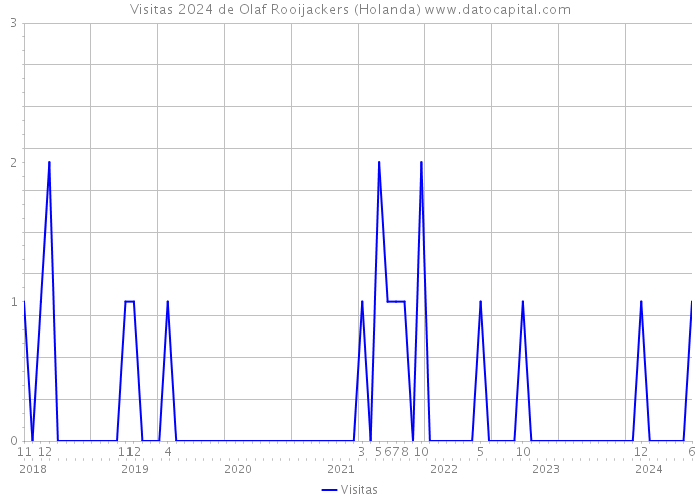 Visitas 2024 de Olaf Rooijackers (Holanda) 