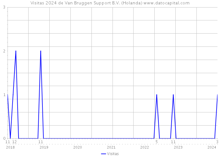 Visitas 2024 de Van Bruggen Support B.V. (Holanda) 