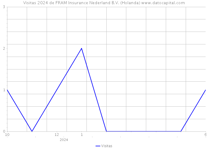 Visitas 2024 de FRAM Insurance Nederland B.V. (Holanda) 