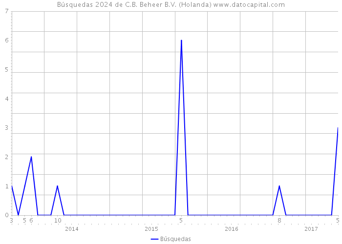 Búsquedas 2024 de C.B. Beheer B.V. (Holanda) 