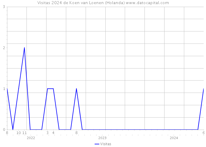 Visitas 2024 de Koen van Loenen (Holanda) 