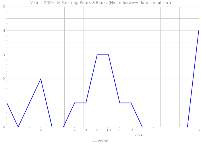 Visitas 2024 de Stichting Bours & Bours (Holanda) 