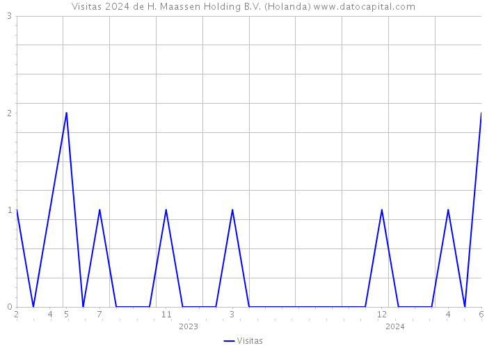 Visitas 2024 de H. Maassen Holding B.V. (Holanda) 