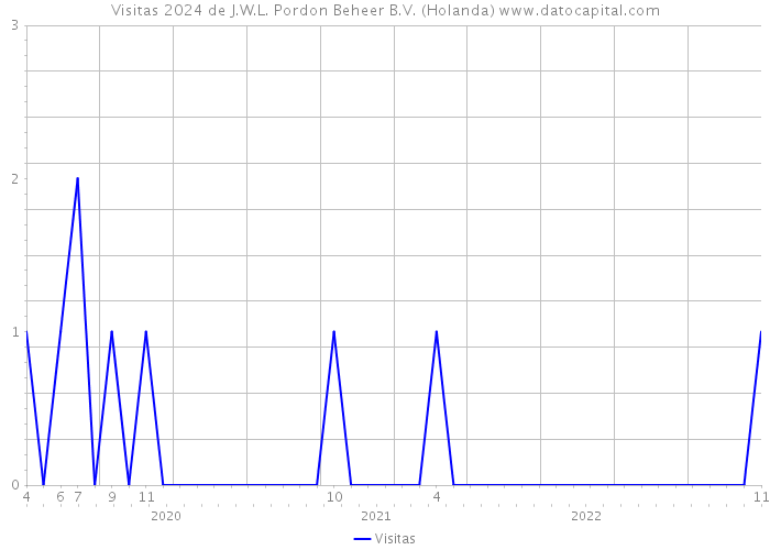 Visitas 2024 de J.W.L. Pordon Beheer B.V. (Holanda) 