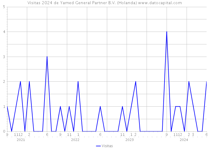 Visitas 2024 de Yamed General Partner B.V. (Holanda) 