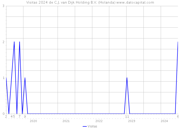 Visitas 2024 de C.J. van Dijk Holding B.V. (Holanda) 