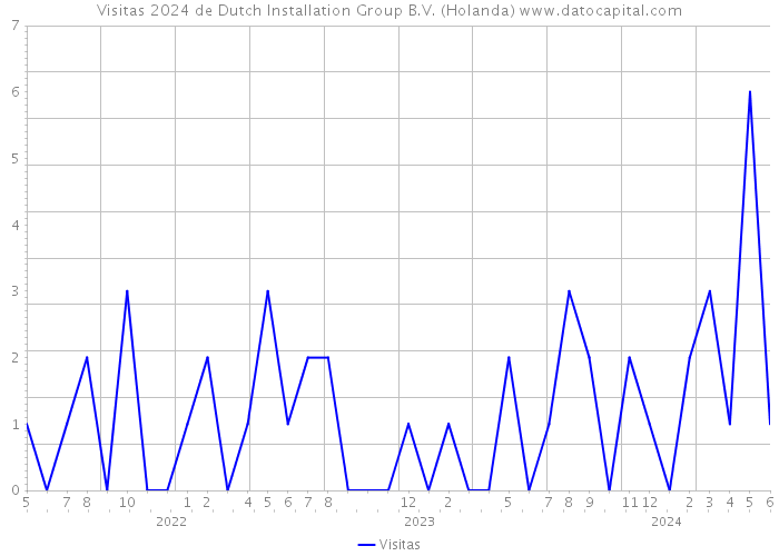 Visitas 2024 de Dutch Installation Group B.V. (Holanda) 