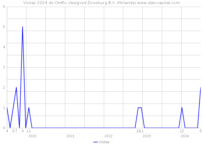 Visitas 2024 de OmRo Vastgoed Doesburg B.V. (Holanda) 