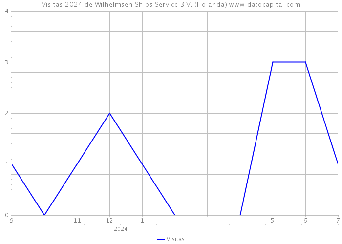 Visitas 2024 de Wilhelmsen Ships Service B.V. (Holanda) 