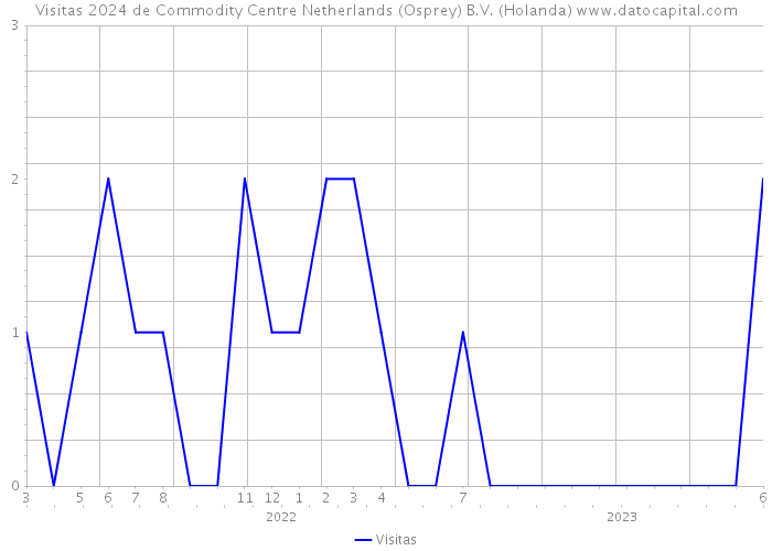 Visitas 2024 de Commodity Centre Netherlands (Osprey) B.V. (Holanda) 