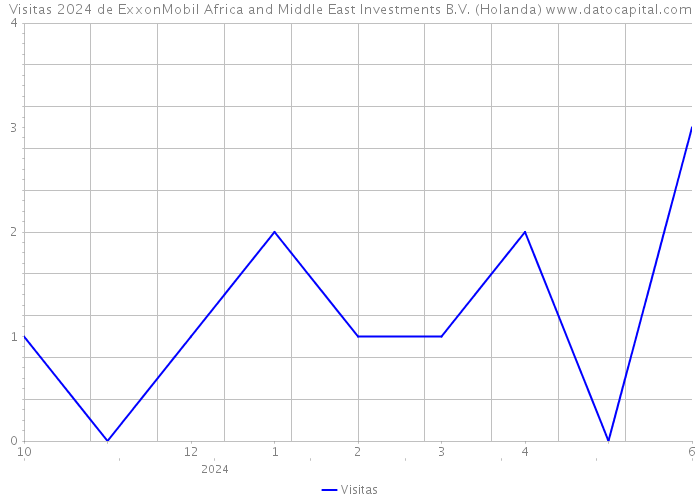 Visitas 2024 de ExxonMobil Africa and Middle East Investments B.V. (Holanda) 