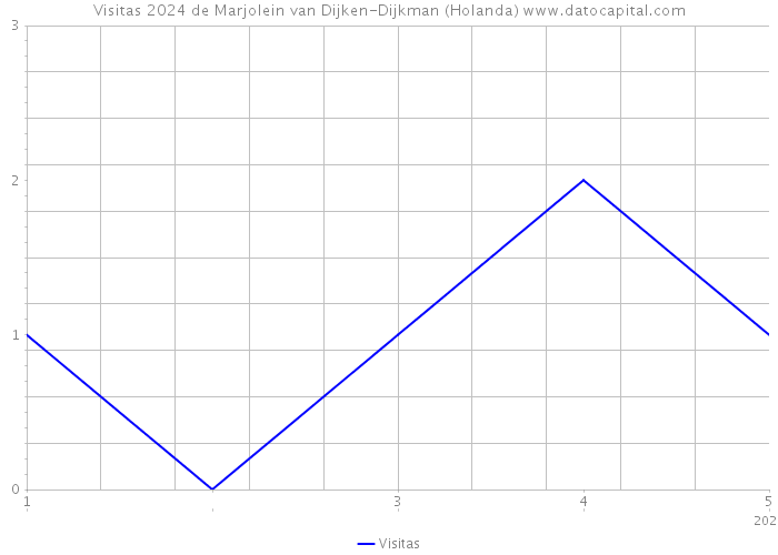 Visitas 2024 de Marjolein van Dijken-Dijkman (Holanda) 
