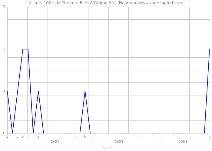 Visitas 2024 de Phoenix Film & Digital B.V. (Holanda) 