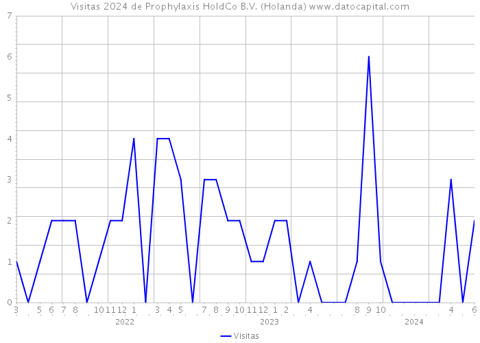 Visitas 2024 de Prophylaxis HoldCo B.V. (Holanda) 