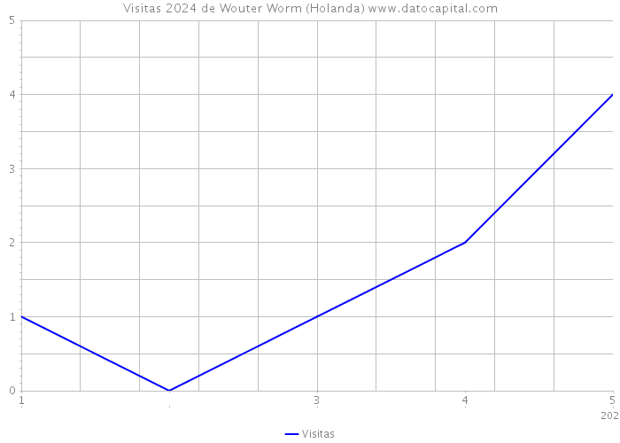 Visitas 2024 de Wouter Worm (Holanda) 
