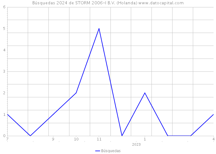 Búsquedas 2024 de STORM 2006-I B.V. (Holanda) 