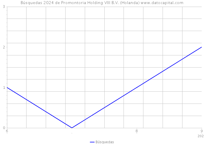 Búsquedas 2024 de Promontoria Holding VIII B.V. (Holanda) 