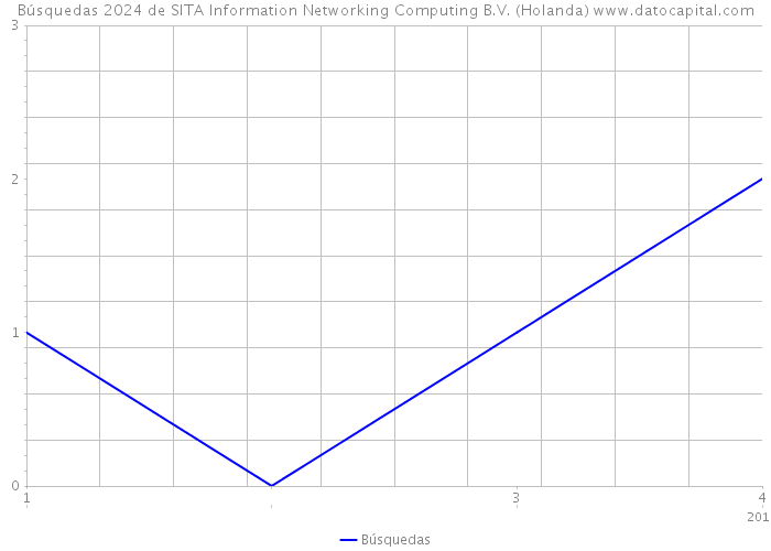 Búsquedas 2024 de SITA Information Networking Computing B.V. (Holanda) 
