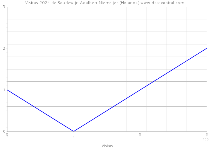 Visitas 2024 de Boudewijn Adalbert Niemeijer (Holanda) 