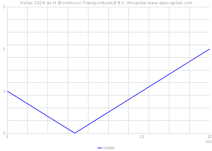 Visitas 2024 de H. Bronkhorst Transportbedrijf B.V. (Holanda) 