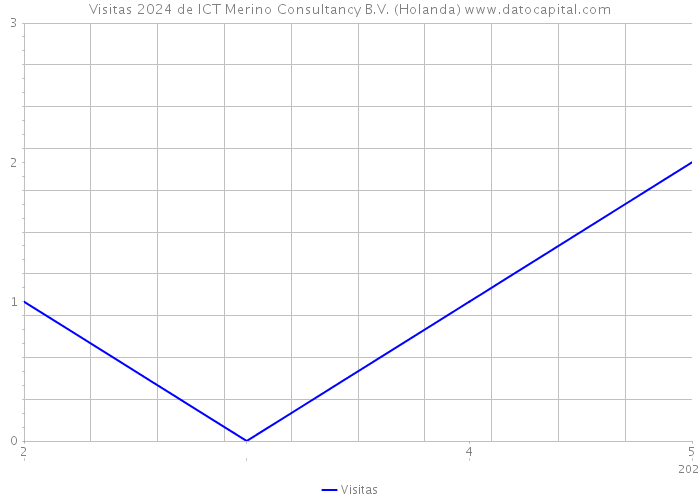 Visitas 2024 de ICT Merino Consultancy B.V. (Holanda) 