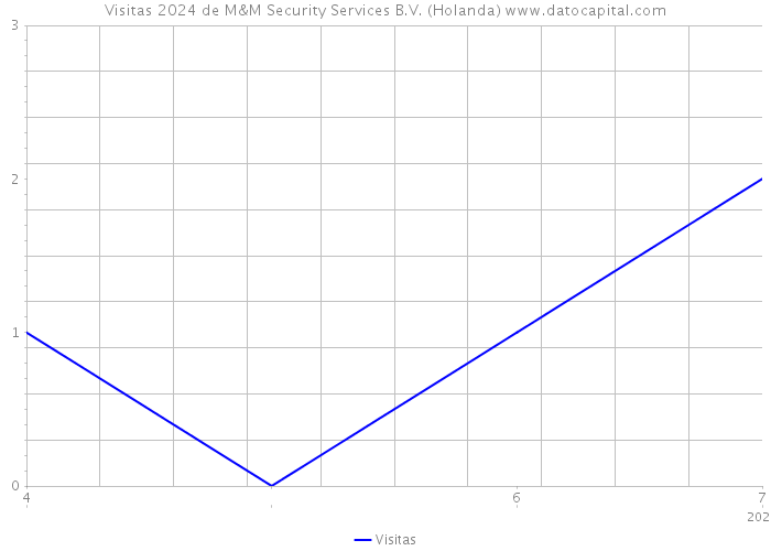 Visitas 2024 de M&M Security Services B.V. (Holanda) 