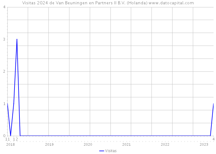 Visitas 2024 de Van Beuningen en Partners II B.V. (Holanda) 