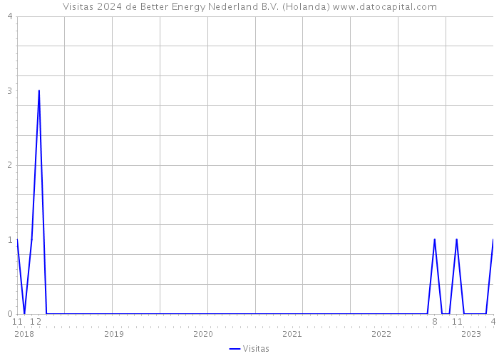 Visitas 2024 de Better Energy Nederland B.V. (Holanda) 