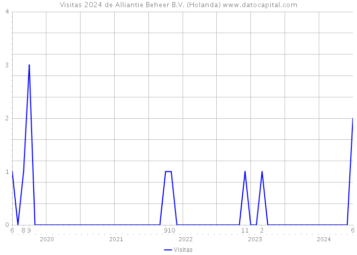 Visitas 2024 de Alliantie Beheer B.V. (Holanda) 