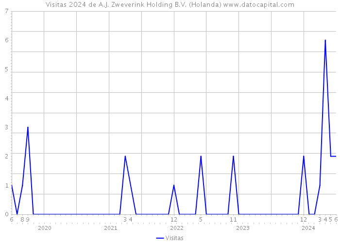 Visitas 2024 de A.J. Zweverink Holding B.V. (Holanda) 