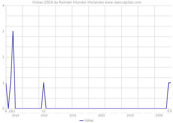 Visitas 2024 de Reinder Klunder (Holanda) 