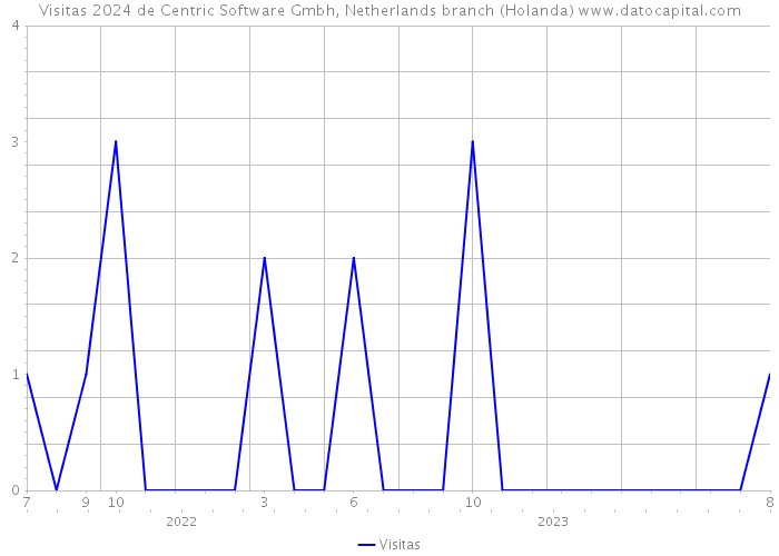 Visitas 2024 de Centric Software Gmbh, Netherlands branch (Holanda) 