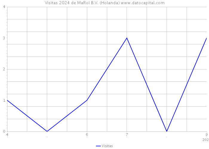 Visitas 2024 de MaRol B.V. (Holanda) 