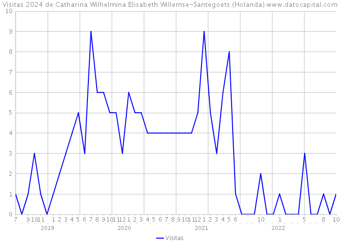 Visitas 2024 de Catharina Wilhelmina Elisabeth Willemse-Santegoets (Holanda) 