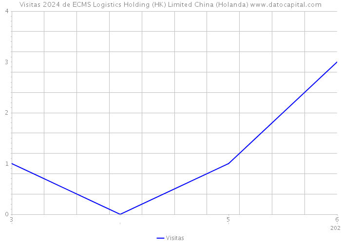 Visitas 2024 de ECMS Logistics Holding (HK) Limited China (Holanda) 