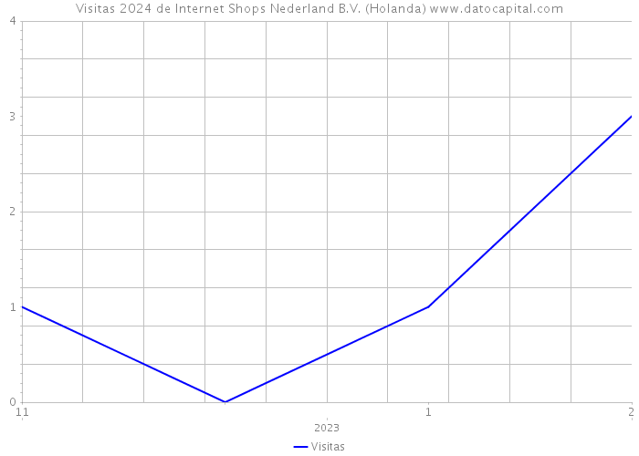 Visitas 2024 de Internet Shops Nederland B.V. (Holanda) 