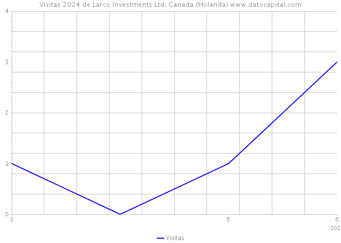 Visitas 2024 de Larco Investments Ltd. Canada (Holanda) 