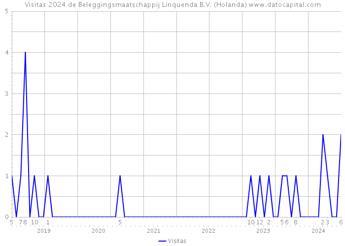 Visitas 2024 de Beleggingsmaatschappij Linquenda B.V. (Holanda) 