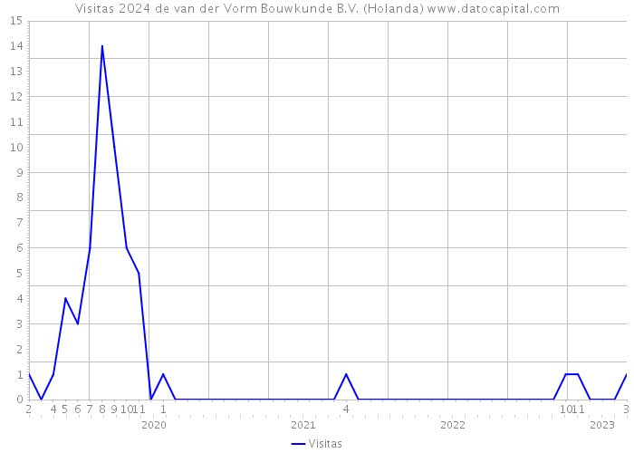 Visitas 2024 de van der Vorm Bouwkunde B.V. (Holanda) 