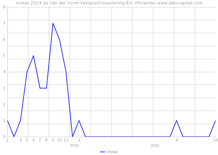 Visitas 2024 de Van der Vorm Vastgoed Investering B.V. (Holanda) 