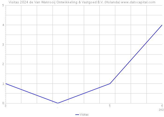Visitas 2024 de Van Wanrooij Ontwikkeling & Vastgoed B.V. (Holanda) 