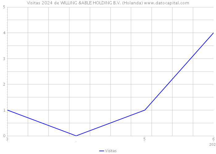 Visitas 2024 de WILLING &ABLE HOLDING B.V. (Holanda) 