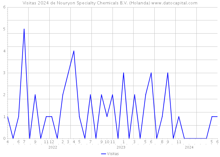 Visitas 2024 de Nouryon Specialty Chemicals B.V. (Holanda) 