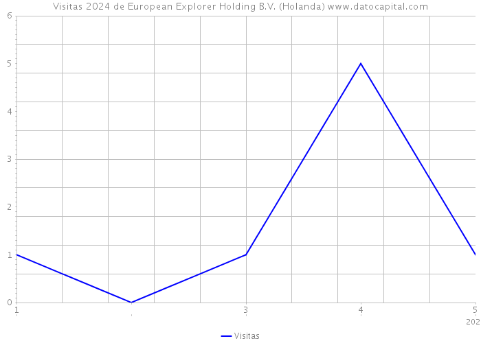 Visitas 2024 de European Explorer Holding B.V. (Holanda) 