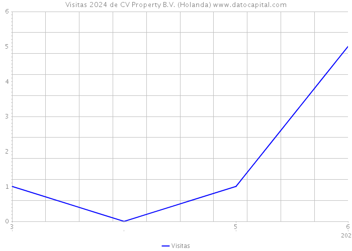 Visitas 2024 de CV Property B.V. (Holanda) 