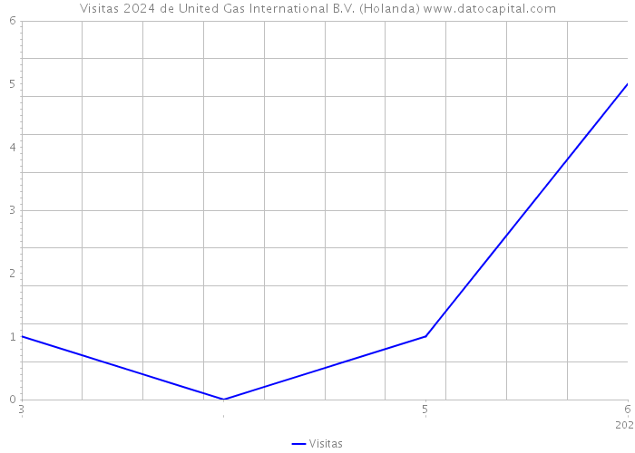 Visitas 2024 de United Gas International B.V. (Holanda) 