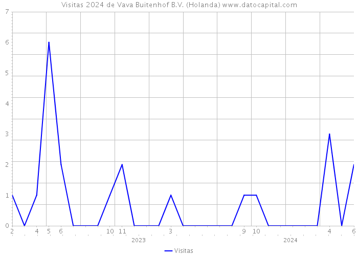 Visitas 2024 de Vava Buitenhof B.V. (Holanda) 