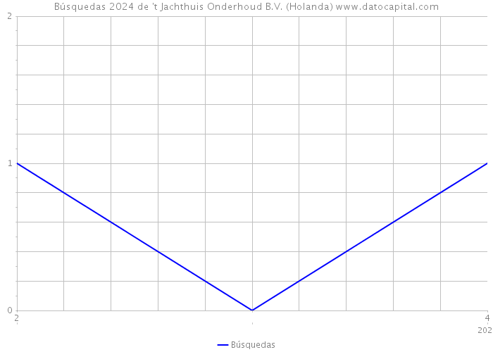 Búsquedas 2024 de 't Jachthuis Onderhoud B.V. (Holanda) 