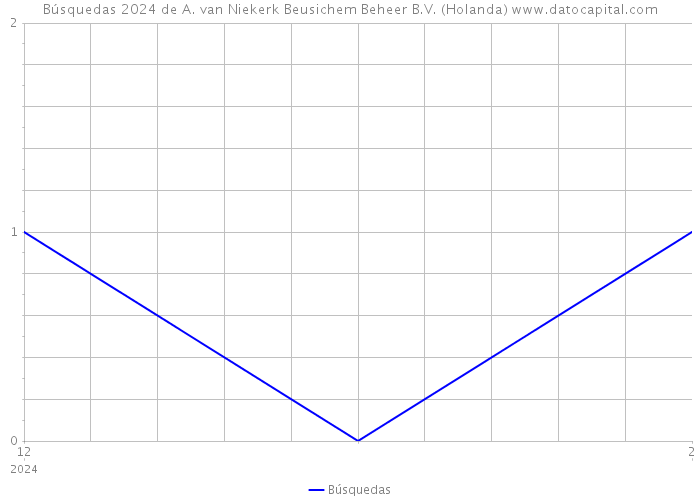 Búsquedas 2024 de A. van Niekerk Beusichem Beheer B.V. (Holanda) 