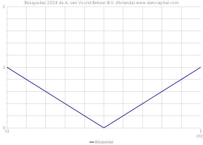 Búsquedas 2024 de A. van Voorst Beheer B.V. (Holanda) 